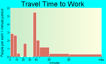 Weippe travel time to work