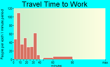 Weiser travel time to work - commute