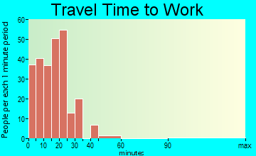 Wendell commuting: travel time to work