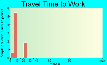 White Bird travel time to work - commute