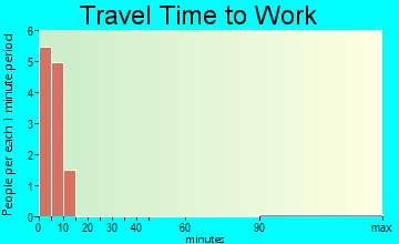 Ambler travel time to work