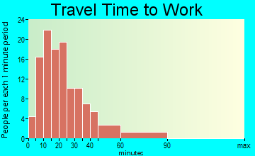 Wilder travel time to work