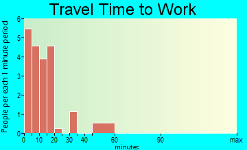 Worley travel time to work