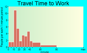 Addieville travel time to work - commute