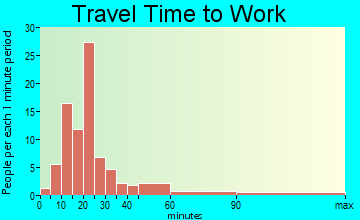 Albany travel time to work - commute