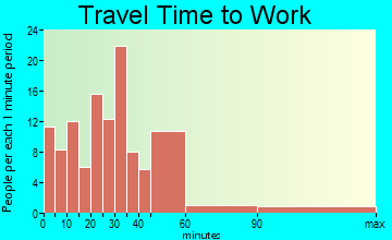 Albers travel time to work - commute