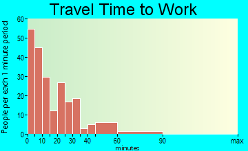 Albion travel time to work