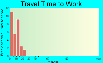 Anaktuvuk Pass travel time to work