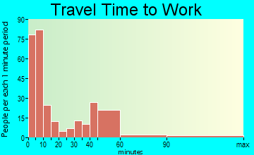Aledo travel time to work - commute