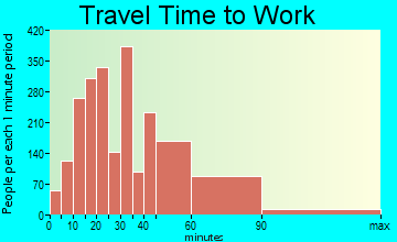 Algonquin travel time to work - commute