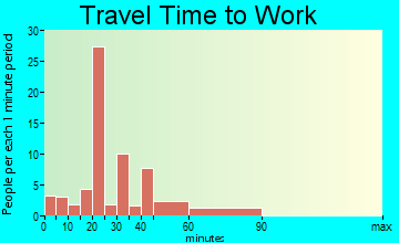 Alhambra travel time to work - commute