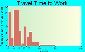 Allendale travel time to work - commute