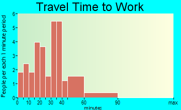 Allerton travel time to work