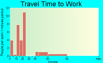 Alma commuting: travel time to work