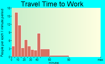 Alpha travel time to work - commute