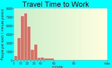 Anchorage travel time to work - commute