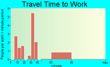 Alsey travel time to work