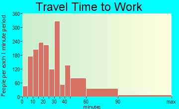 Alsip travel time to work