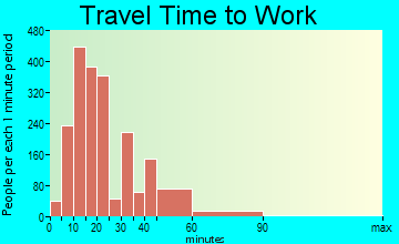 Alton travel time to work