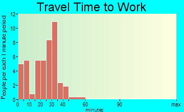 Altona travel time to work