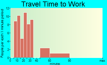 Alto Pass travel time to work