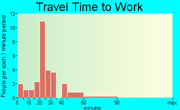 Alvin travel time to work