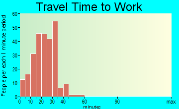 Anchor Point commuting: travel time to work