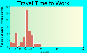 Andover travel time to work - commute