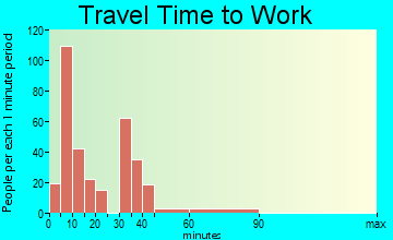 Anna travel time to work - commute