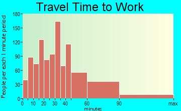 Antioch travel time to work - commute
