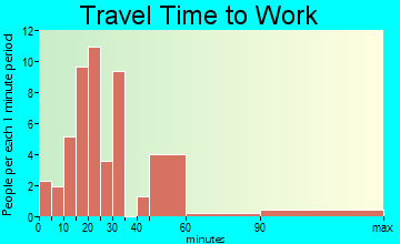 Apple River travel time to work