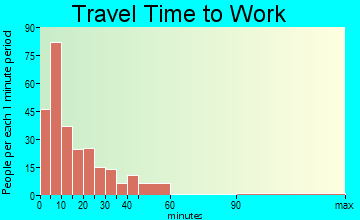Arcola travel time to work - commute