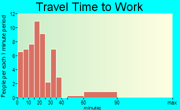 Arenzville travel time to work