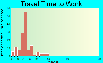Argenta travel time to work - commute