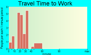Arlington travel time to work