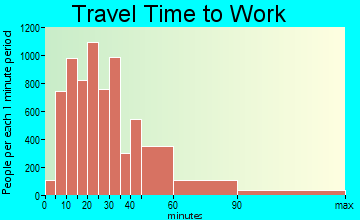 Arlington Heights travel time to work - commute
