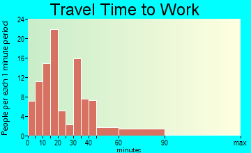 Brantley commuting: travel time to work