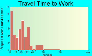 Ashkum travel time to work