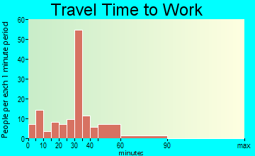 Ashland travel time to work - commute