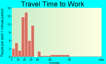 Ashley travel time to work