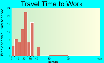 Ashmore travel time to work