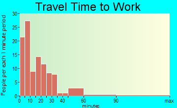 Ashton travel time to work