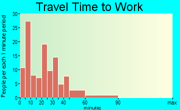Assumption travel time to work - commute
