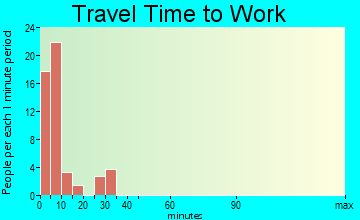 Angoon travel time to work