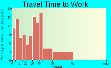 Astoria travel time to work
