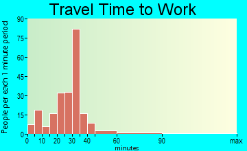 Athens travel time to work - commute