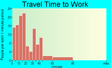 Atkinson travel time to work - commute