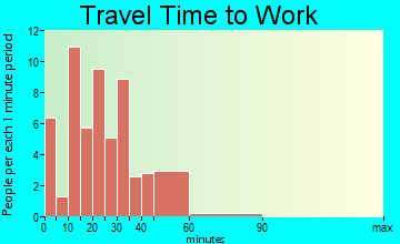 Ava travel time to work