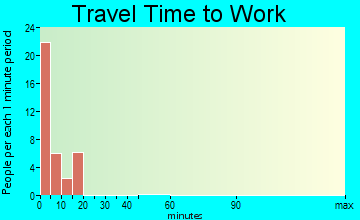 Aniak travel time to work