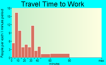 Avon travel time to work